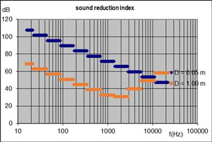 Sound reduction index of a fluid duct (pipe)