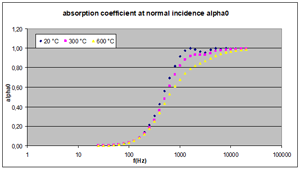 Sound absorption coefficient at normal incidence - influence of temperature