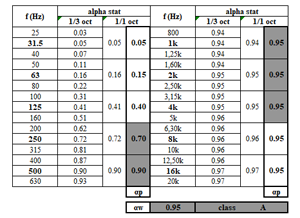 Sound absorption coefficient for statistic incidence - table