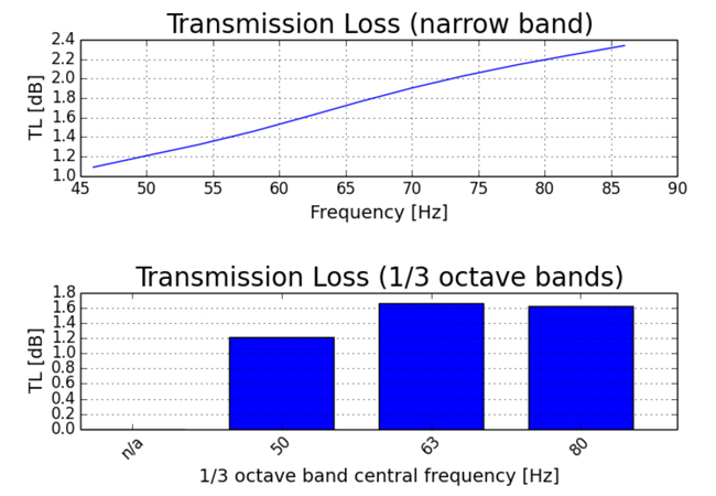transmission loss of a noise attenuator in the frequency band of 63Hz central frequency obtained by a calculation based on a Boundary Element Method (BEM)
