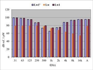 Sound power level reduction by means of a baffle (splitter) silencer