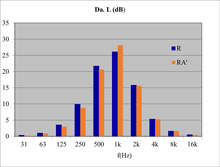 Compared acoustical performance (per octave band) of baffle (splitter) silencers with unique or alternate filling: thickness influence