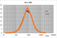 Compared acoustical performance of baffle (splitter) silencers with unique or alternate filling: thickness influence