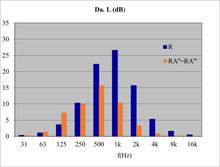 Compared acoustical performance (per octave band) of baffle (splitter) silencers with unique or alternate filling: constitution influence