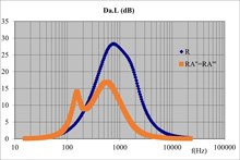 Compared acoustical performance of baffle (splitter) silencers with unique or alternate filling: constitution influence